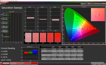 Saturación de color CalMan (espacio de color de destino AdobeRGB), perfil: personalizable