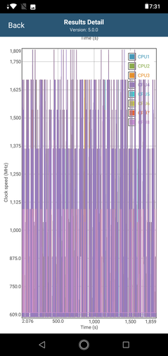 Velocidades de reloj de la CPU en GFXBench Long Term Manhattan ES 3.1