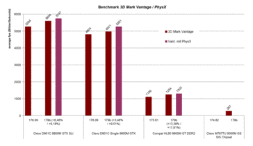 3D Mark Vantage benchmark
