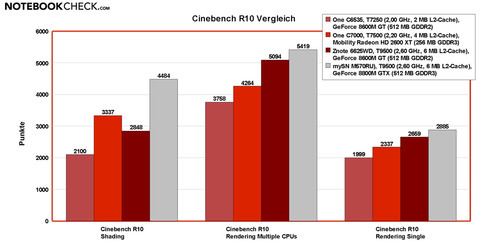 Comparativa de rendimiento Cinebench R10