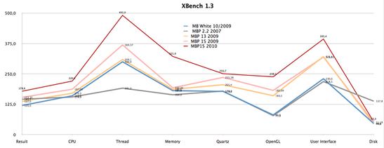 Comparación XBench 1.3 mostrando los antiguos MacBooks (N.B. - ejecutada con antiguas versiones 10.6!). Aparte de la prueba de HDD, el nuevo MBP 15 es el vencedor indiscutible.