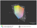 Comparación de espectro de color Asus UX31A FHD IPS