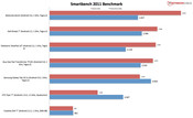 resultado del banco de pruebas: Smartbench 2011