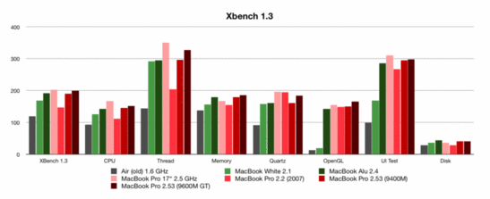 XBench benchmark comparison - MacBook (Pro) generations