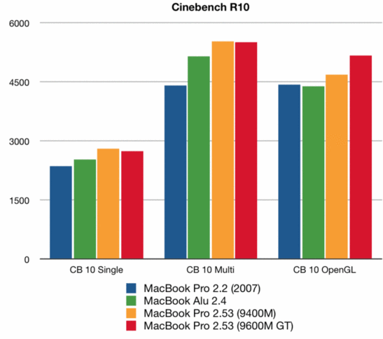 Comparativa Cinebench R10 MacBook / MacBook Pro (viejo & nuevo)