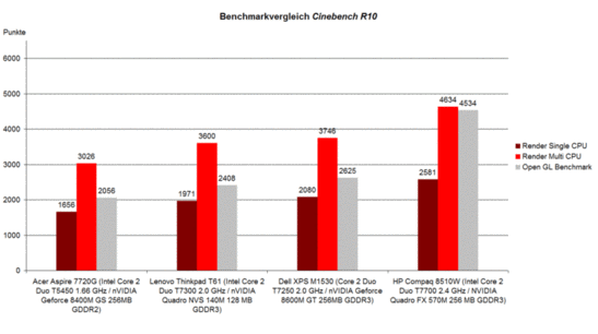 Benchmark Comparison Cinebench R10