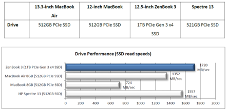 Rendimiento de disco PCIe Gen 3 x4 (Fuente: Asus)