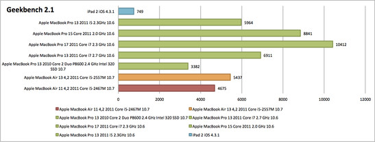 El rendimiento de CPU en el Geekbench test queda por detrás del rendimiento del MBA 13, pero aún logra dejar al MacBook Pro 13 del 2010 en su estela.