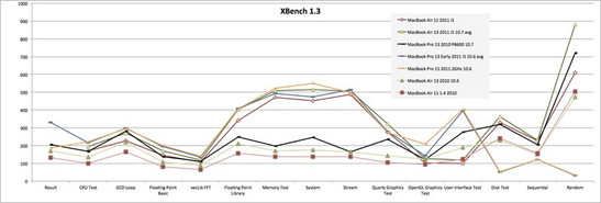 En el test XBench 1.3 el portátil de 11 pulgadas volvió a mostrar un rendimiento excelente, aunque hubo algunas debilidades en los subtests de OpenGL y de Interfaz de Usuario
