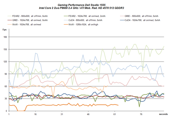 Rendimiento con juegos: Dell Studio 1555