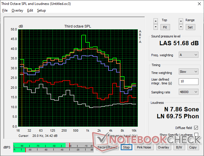Perfil de ruido del ventilador (Blanco: Fondo, Rojo: Sistema en reposo, Azul: 3DMark 06, Naranja: Cyberpunk 2077, Verde: Prime95 estrés)