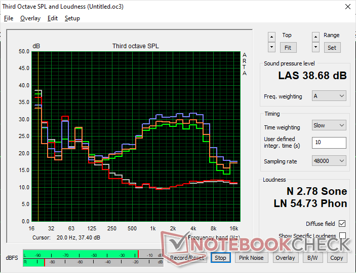 Perfil de ruido del ventilador (Blanco: Fondo, Rojo: Sistema en reposo, Azul: 3DMark 06, Naranja: Cyberpunk 2077, Verde: Prime95+Estrés FurMark)