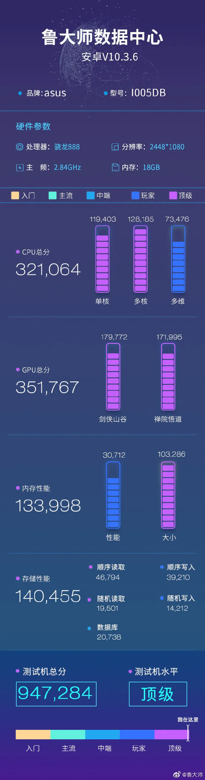 El "Rog Phone 5 de 18 GB" en Master Lu. (Fuente: Weibo)