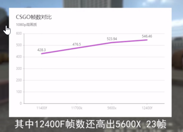 Los benchmarks muestran que el 12400F supera al buque insignia de Rocket Lake, el 12700K, en los juegos (Fuente de la imagen: BiliBili)
