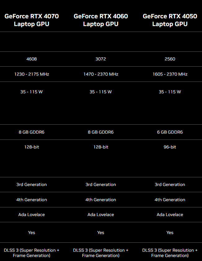 Nvidia GeForce Especificaciones de RTX 4070, RTX 4060 y RTX 4050 (imagen vía Nvidia)