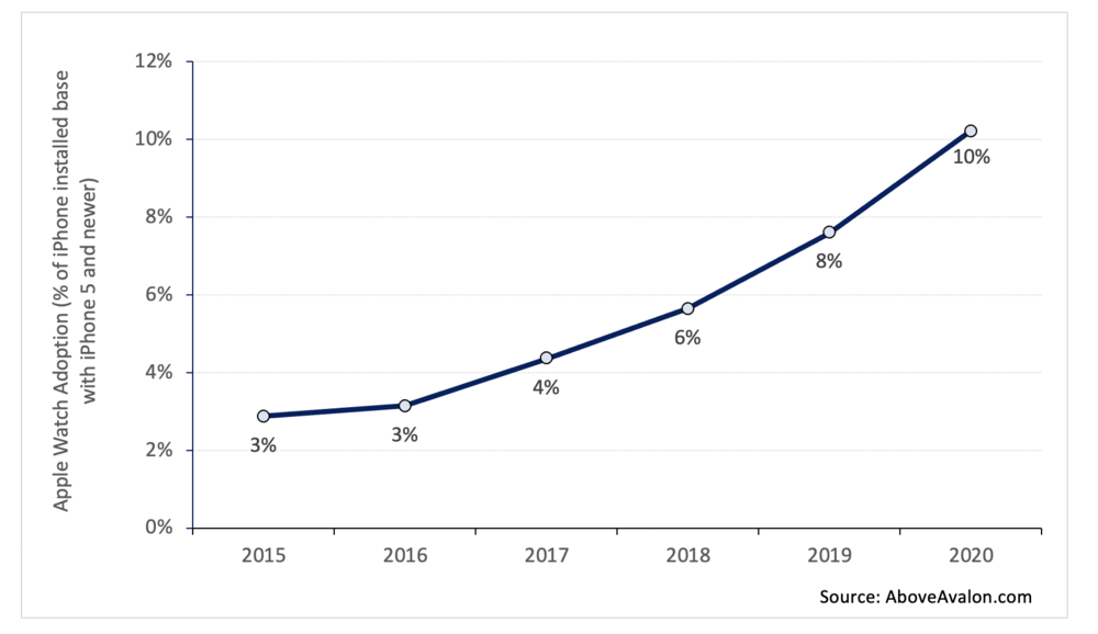 Apple watch sales sales 2019