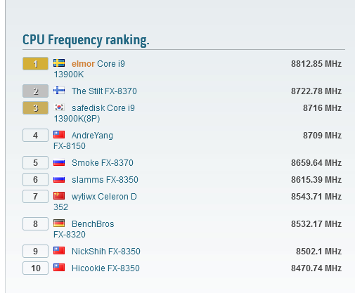 Las mejores puntuaciones de overclocking de HWbot (imagen vía HWbot)