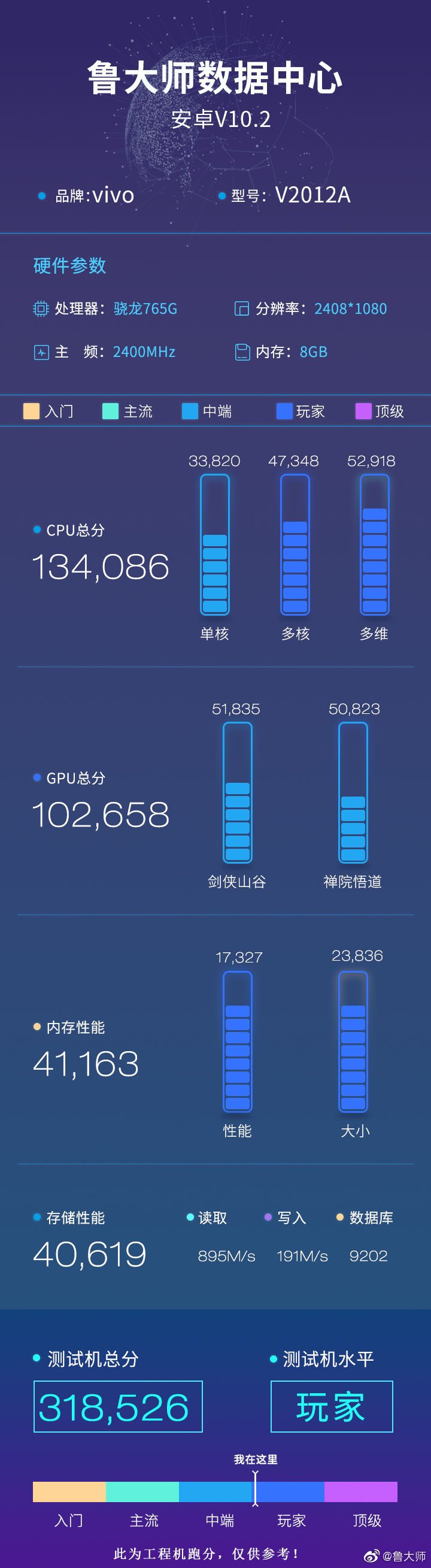 El "iQOO Z1x" y sus resultados del Master Lu. (Fuente: Twitter)