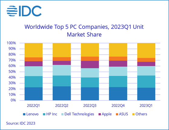 Más estadísticas y gráficos del IDC's 1Q2023 PC market tracker. (Fuente: IDC)