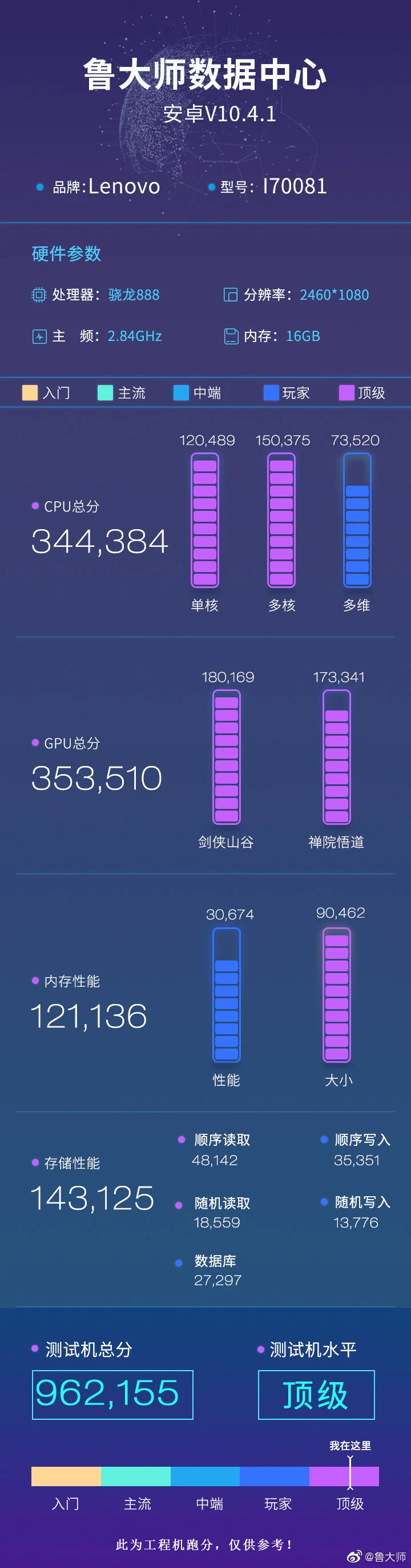 Lenovo Legion 2 Pro smartphone para juegos Puntuación del Master Lu en el benchmark (imagen vía Gizmochina)