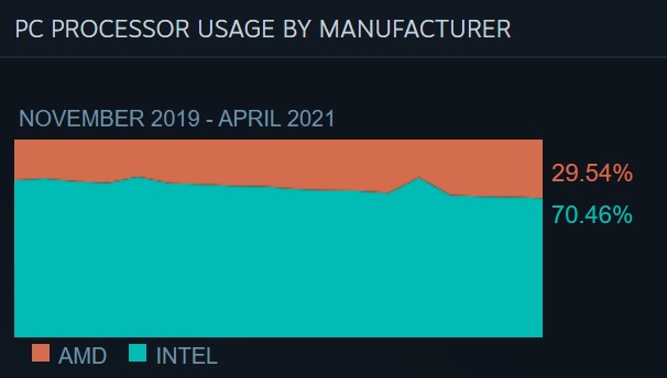 Gráfico de uso del procesador de PC en abril de 2021. (Fuente de la imagen: Steam)