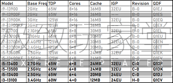 Toda la gama de CPUs Intel Raptor Lake para ordenadores de sobremesa (imagen vía Bilibili)