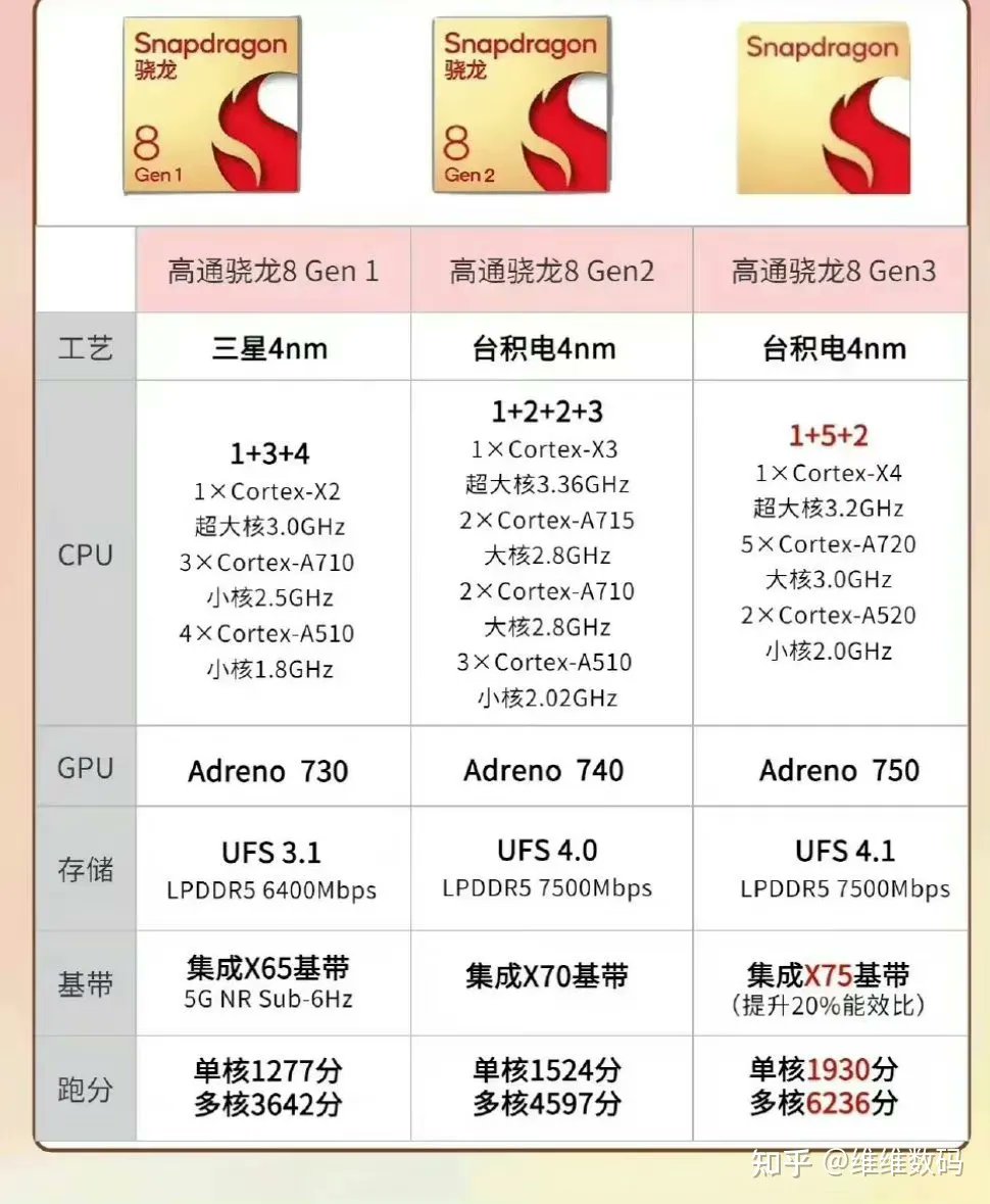 7 plus gen 3 vs 8s gen 3