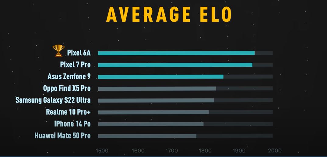 El mejor Google Pixel y el más barato consiguen el trono en los test de  cámara a ciegas