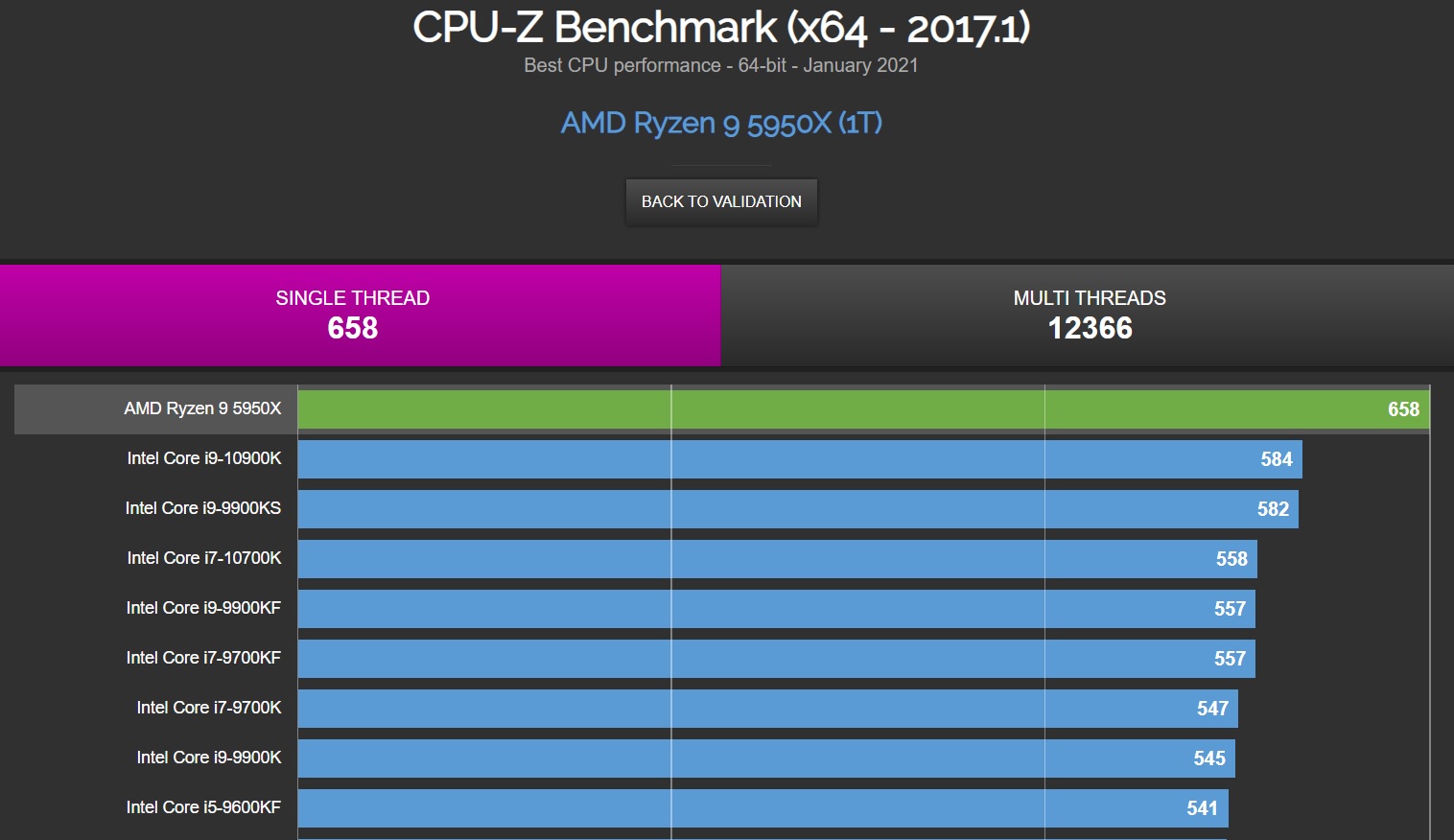 Процессор ryzen в играх. R5 5600 CPU Z. Ryzen 9 5950. R5 5600x CPU Z Bench. Процессор Ryzen 9 5950x CPU-Z.