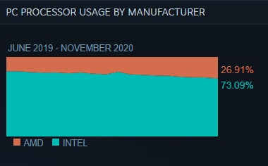 Tabla de uso del procesador para noviembre de 2020. (Fuente de la imagen: Vapor)