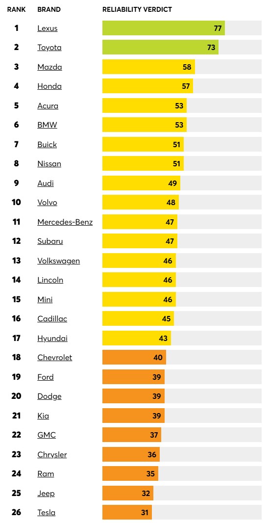 Ranking de fiabilidad de coches usados. (Fuente de la imagen: CR)