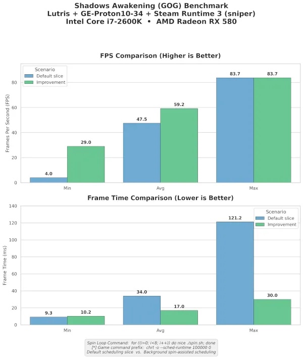 El nuevo parche del núcleo aporta impresionantes mejoras de rendimiento al hardware de generaciones anteriores.