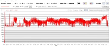 Velocidad de reloj de la CPU