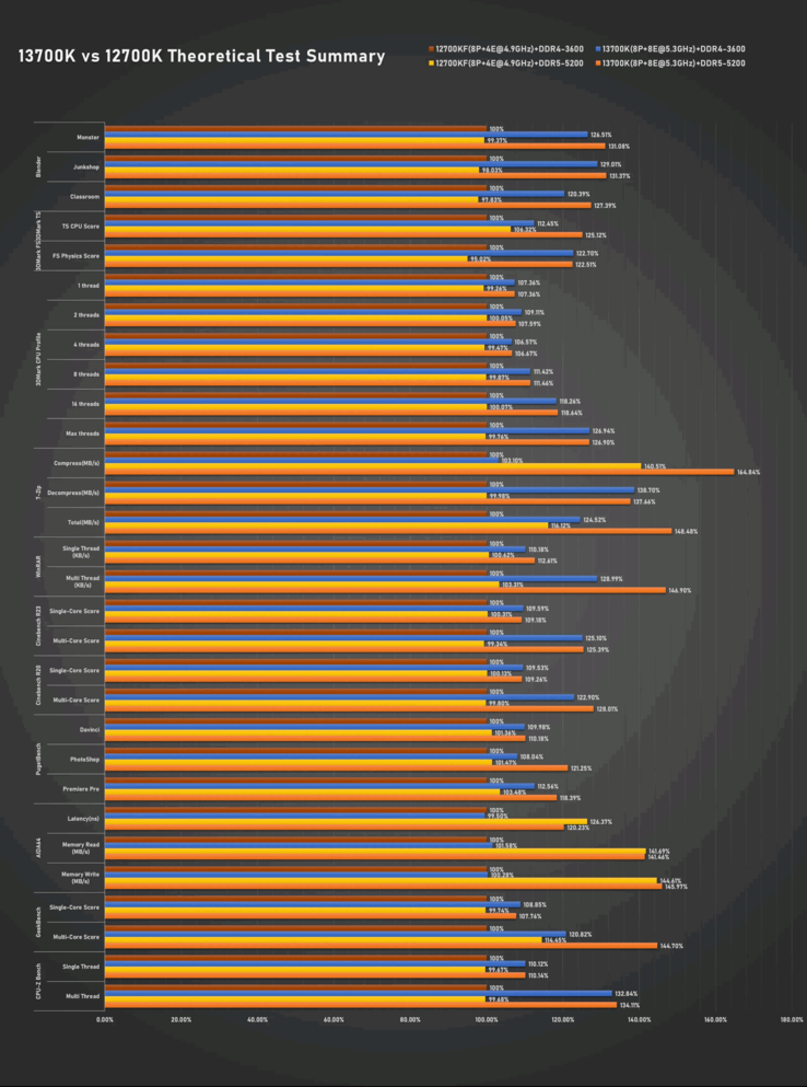 Resumen de la prueba del Intel Core i6-13700K (imagen vía Bilibili)