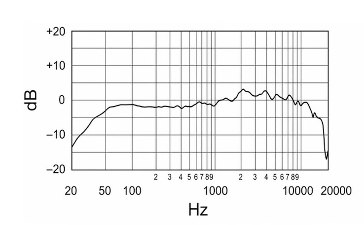 Respuesta en frecuencia del micrófono cardioide Maono PD500.