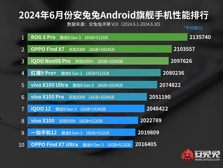 Clasificaciones del smartphone insignia de AnTuTu en junio de 2024 (imagen vía AnTuTu)