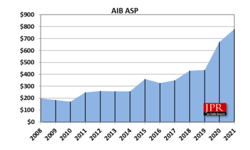 Precios medios de venta de AIB a lo largo de los años. (Fuente: Jon Peddie)