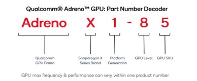 Esquema de denominación de la GPU Adreno (fuente: Qualcomm)