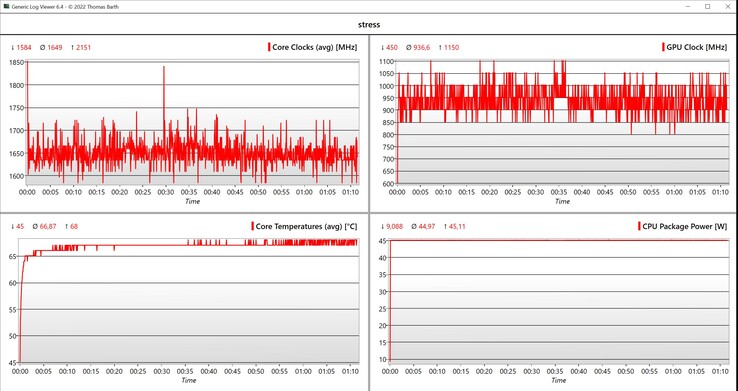 Prueba de estrés de datos de la CPU/iGPU