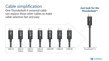 Thunderbolt 4 cables are universal. (Source: Intel)
