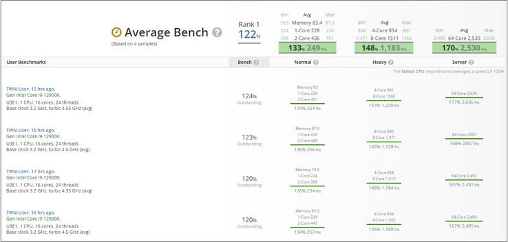 resultados del i9-12900K. (Fuente de la imagen: UserBenchmark)