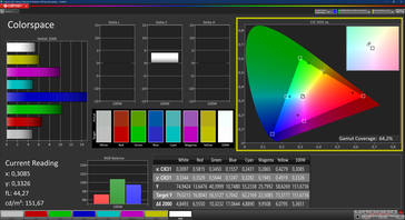 Espacio de color: 64,2 % sRGB (2D)