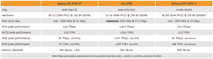 ARC A780 vs RX 6700 XT y Nvidia RTX 3070 (Fuente de la imagen: 3DCenter)