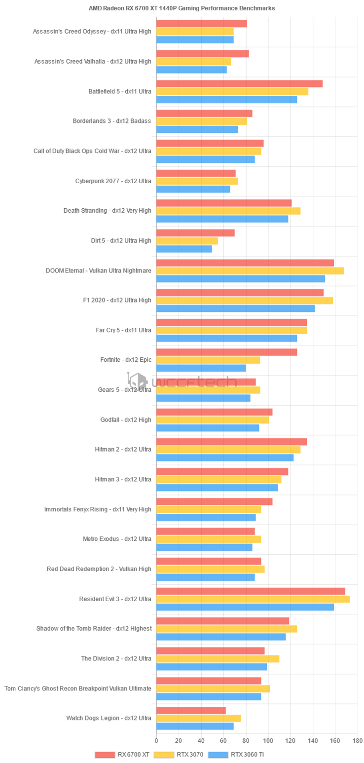AMD Radeon RX 6700 XT evaluada a 1440p (imagen vía Wccftech)