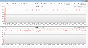 Datos de la GPU mientras se ejecuta nuestra prueba de Witcher 3 (ajustes mínimos)