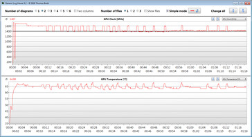 Datos de la GPU mientras se ejecuta nuestra prueba de Witcher 3 (ajustes mínimos)