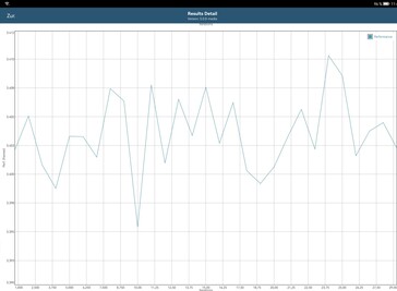 Prueba de batería GFXBench T-Rex