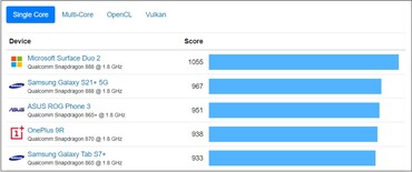 Gráfico de un solo núcleo. (Fuente de la imagen: Geekbench)