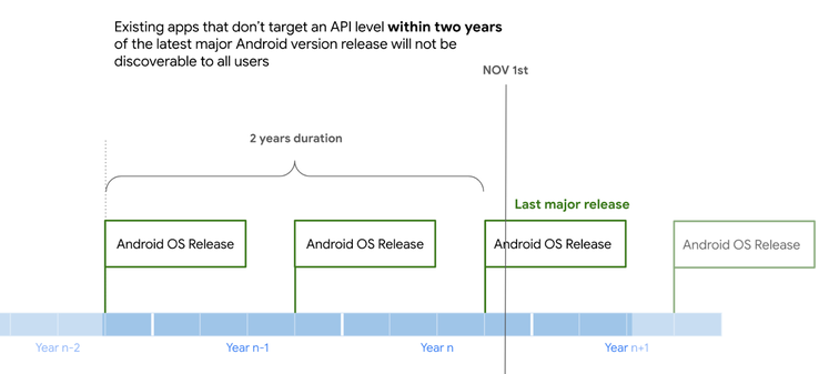 Requisitos del nivel de la API para las aplicaciones antiguas. (Fuente: Google)