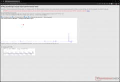 Retraso de entrada a 800 PPP
